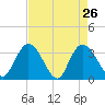 South Island Ferry tide chart for Tuesday, April 26, 2022