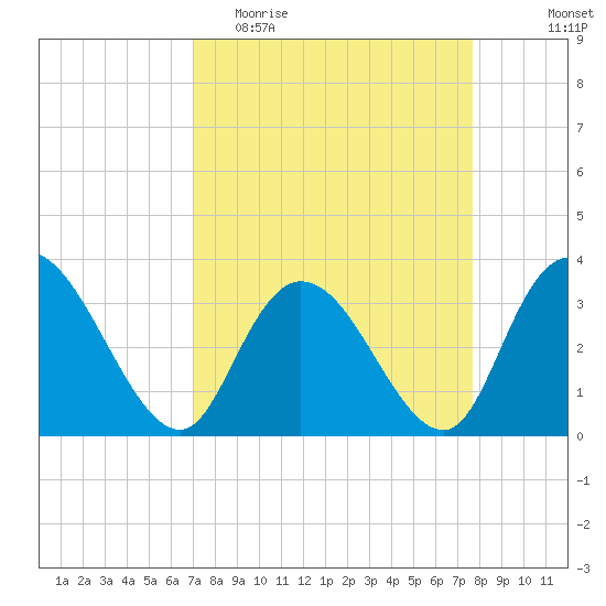 South Island Ferry tide chart for Monday, April 4, 2022