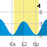 South Island Ferry tide chart for Monday, April 4, 2022