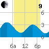 South Island Ferry tide chart for Saturday, April 9, 2022