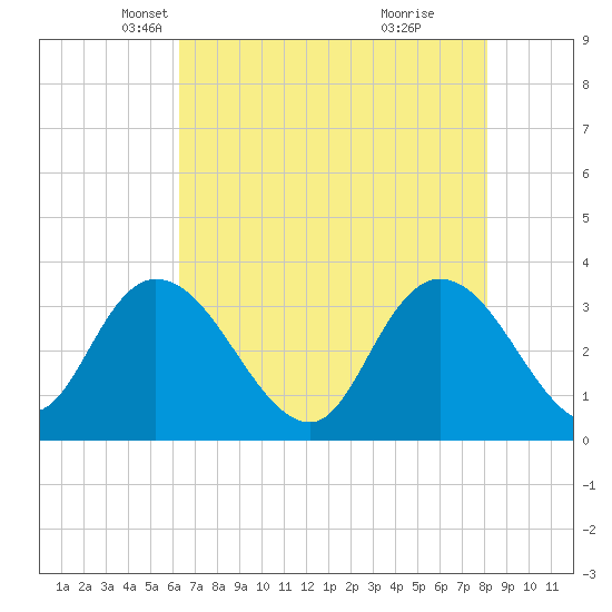 South Island Ferry tide chart for Wednesday, May 11, 2022