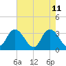 South Island Ferry tide chart for Wednesday, May 11, 2022