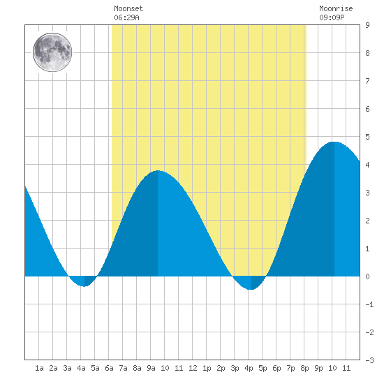 South Island Ferry tide chart for Monday, May 16, 2022