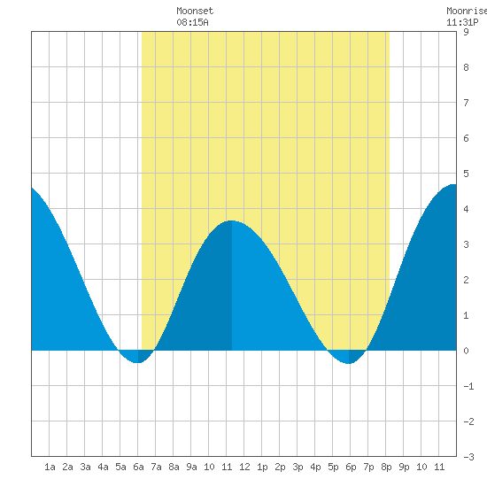 South Island Ferry tide chart for Wednesday, May 18, 2022