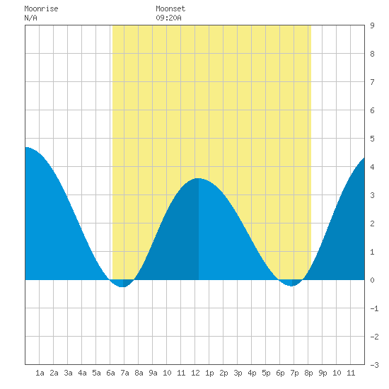 South Island Ferry tide chart for Thursday, May 19, 2022