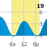 South Island Ferry tide chart for Thursday, May 19, 2022