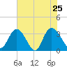 South Island Ferry tide chart for Wednesday, May 25, 2022