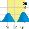 South Island Ferry tide chart for Thursday, May 26, 2022