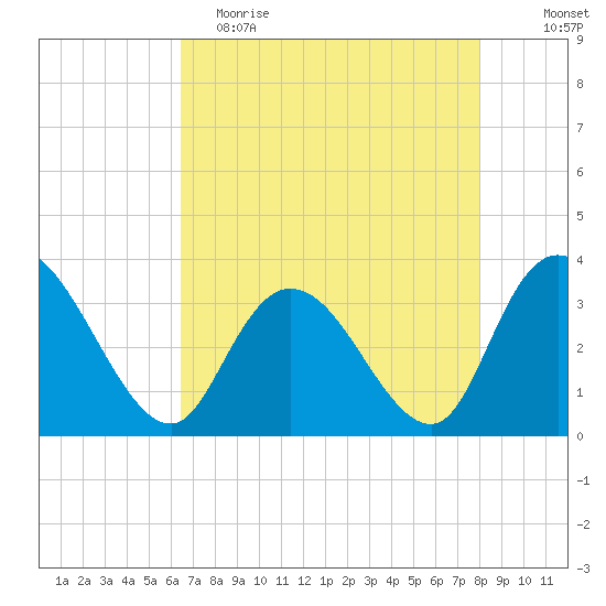 South Island Ferry tide chart for Tuesday, May 3, 2022