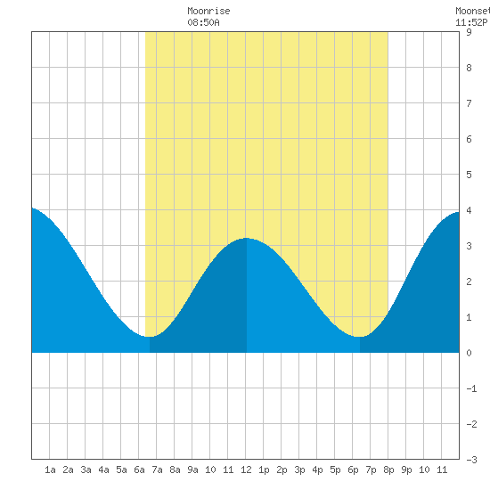 South Island Ferry tide chart for Wednesday, May 4, 2022