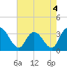 South Island Ferry tide chart for Wednesday, May 4, 2022