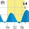 South Island Ferry tide chart for Tuesday, June 14, 2022