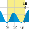 South Island Ferry tide chart for Thursday, June 16, 2022