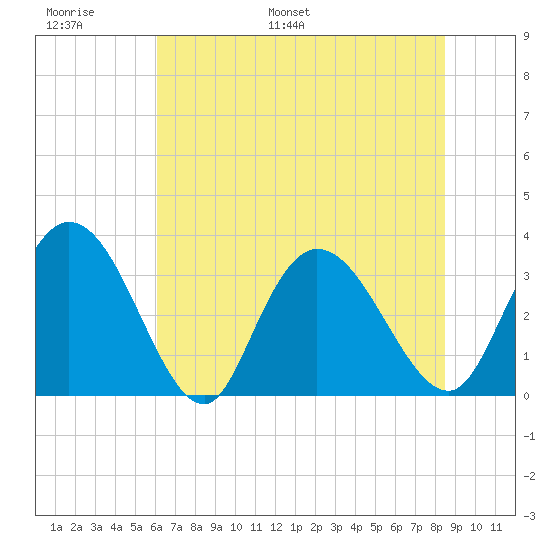 South Island Ferry tide chart for Sunday, June 19, 2022