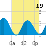 South Island Ferry tide chart for Sunday, June 19, 2022