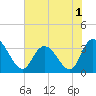 South Island Ferry tide chart for Wednesday, June 1, 2022