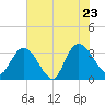South Island Ferry tide chart for Thursday, June 23, 2022