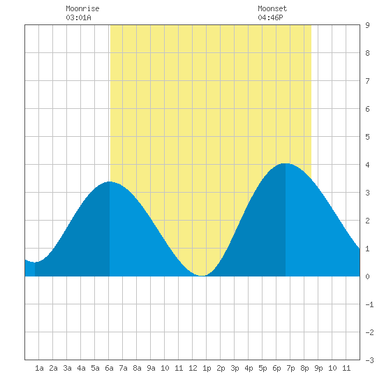 South Island Ferry tide chart for Friday, June 24, 2022