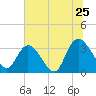 South Island Ferry tide chart for Saturday, June 25, 2022