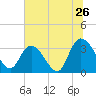 South Island Ferry tide chart for Sunday, June 26, 2022