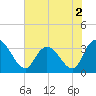 South Island Ferry tide chart for Thursday, June 2, 2022