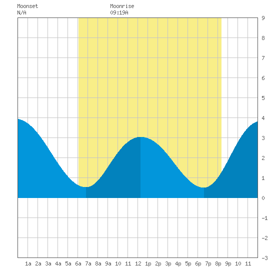 South Island Ferry tide chart for Friday, June 3, 2022