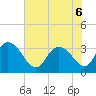 South Island Ferry tide chart for Monday, June 6, 2022