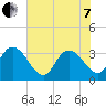 South Island Ferry tide chart for Tuesday, June 7, 2022