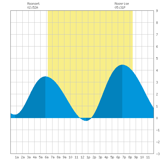 South Island Ferry tide chart for Sunday, July 10, 2022
