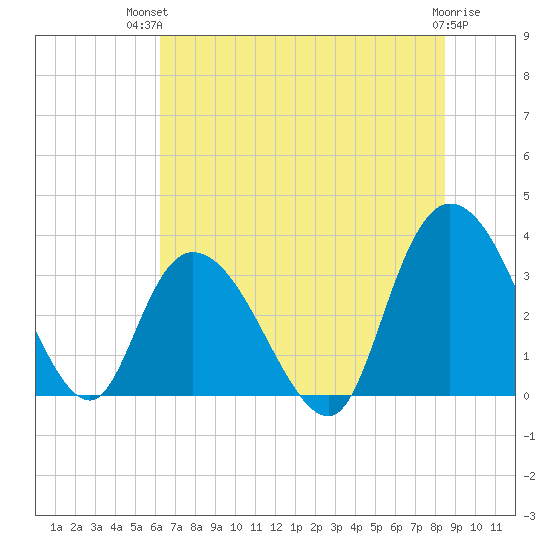 South Island Ferry tide chart for Tuesday, July 12, 2022