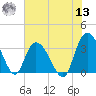 South Island Ferry tide chart for Wednesday, July 13, 2022
