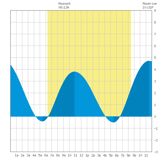 South Island Ferry tide chart for Friday, July 15, 2022