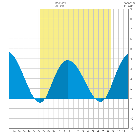 South Island Ferry tide chart for Saturday, July 16, 2022