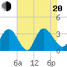 South Island Ferry tide chart for Wednesday, July 20, 2022
