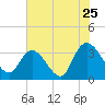 South Island Ferry tide chart for Monday, July 25, 2022