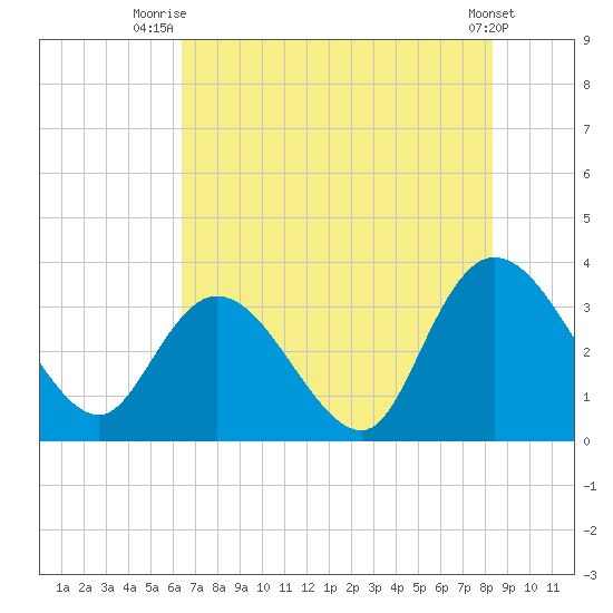 South Island Ferry tide chart for Tuesday, July 26, 2022
