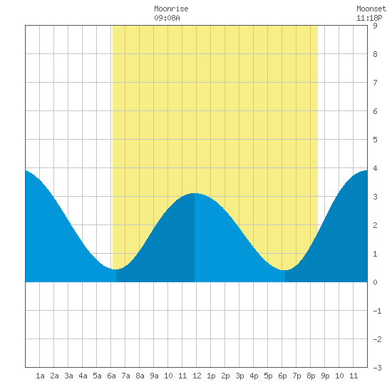 South Island Ferry tide chart for Saturday, July 2, 2022