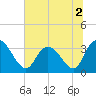 South Island Ferry tide chart for Saturday, July 2, 2022