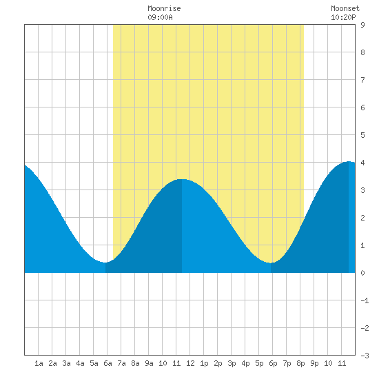 South Island Ferry tide chart for Sunday, July 31, 2022