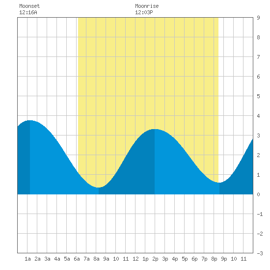 South Island Ferry tide chart for Tuesday, July 5, 2022