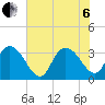South Island Ferry tide chart for Wednesday, July 6, 2022