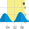 South Island Ferry tide chart for Friday, July 8, 2022
