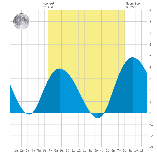 South Island Ferry tide chart for Thursday, August 11, 2022