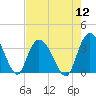 South Island Ferry tide chart for Friday, August 12, 2022