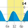 South Island Ferry tide chart for Sunday, August 14, 2022