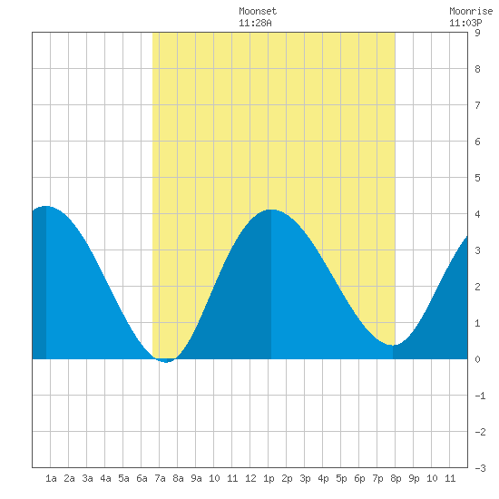 South Island Ferry tide chart for Tuesday, August 16, 2022