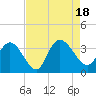 South Island Ferry tide chart for Thursday, August 18, 2022