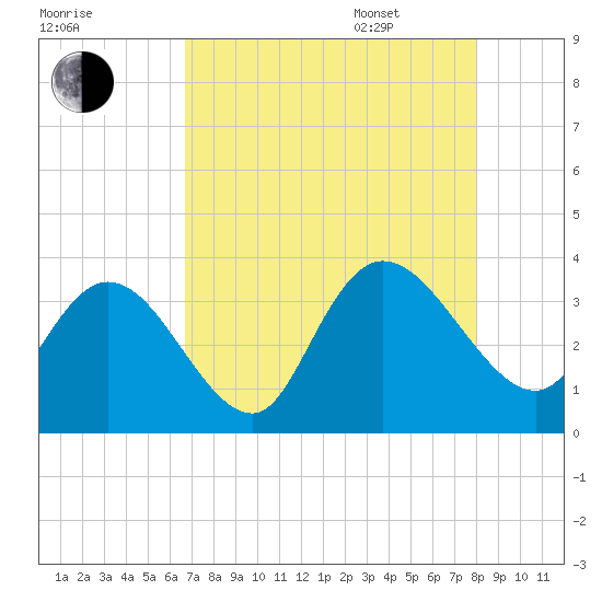 South Island Ferry tide chart for Friday, August 19, 2022