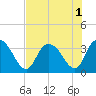 South Island Ferry tide chart for Monday, August 1, 2022