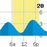 South Island Ferry tide chart for Saturday, August 20, 2022